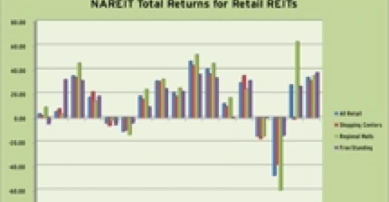 Retail REIT Stocks Finished 2010 on High Note