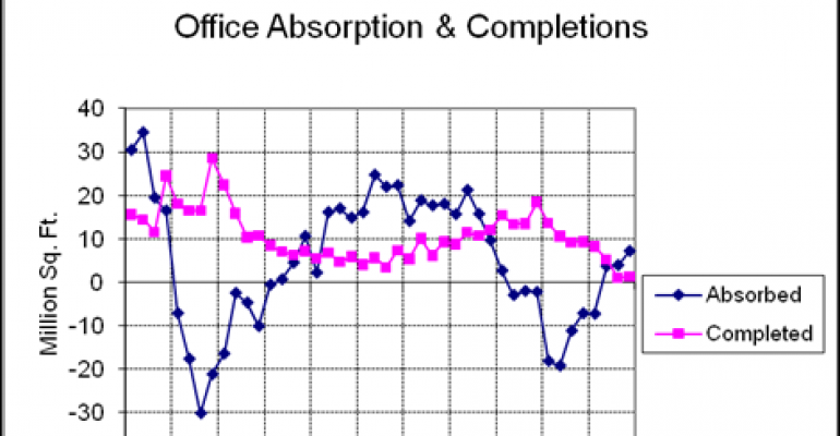 Shadow Space Hampers U.S. Office Market Recovery, Says Grubb &amp; Ellis