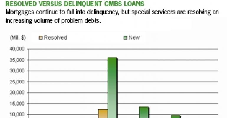 Special Servicers Gain Ground Resolving Delinquent CMBS Loans