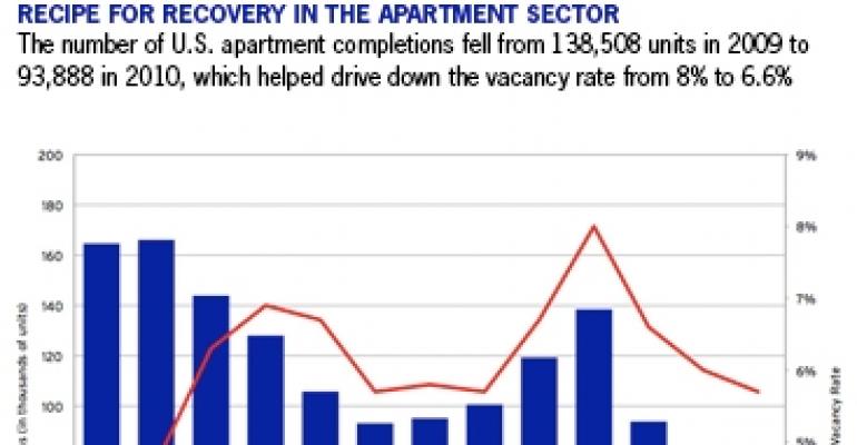Heaven for Multifamily in 2011, Closer to Earth in 2012