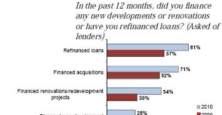 Lending Activity Perks Up