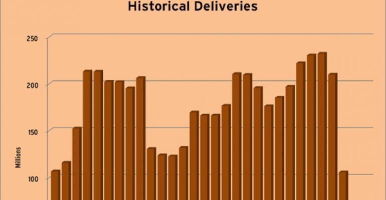 Historical Retail Deliveries