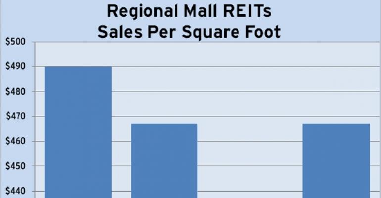 Regional Mall REITs Sales Trends