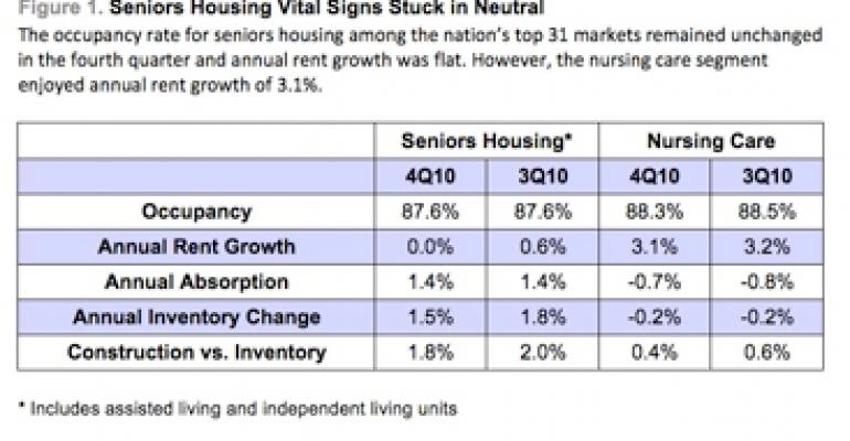 Seniors Housing Occupancies, Rents Stay Flat Despite Modest Absorption