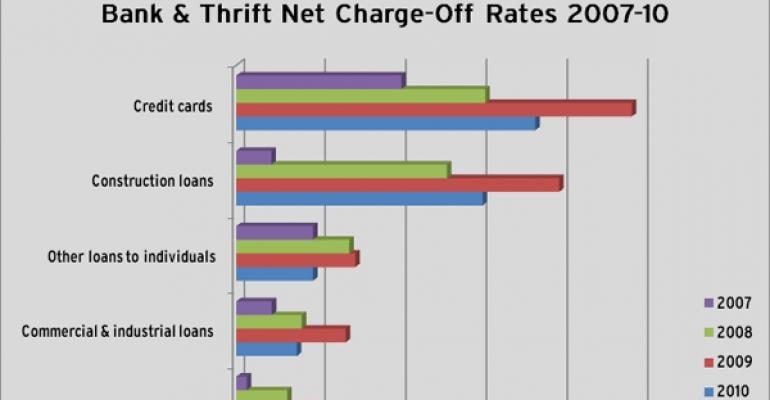 Annualized Bank &amp; Thrift Charge-Off Rates