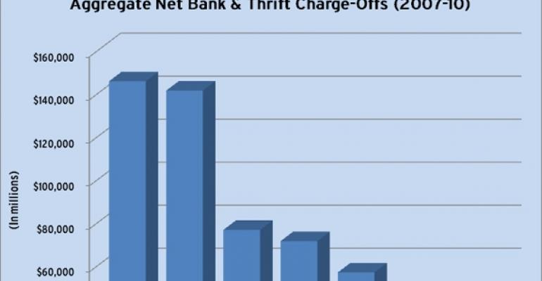 Aggregate Bank &amp; Thrift Charge-Offs