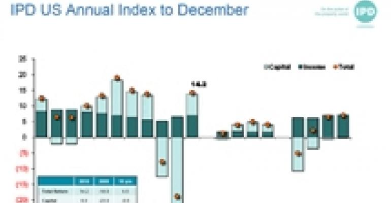 IPD Index Shows Impressive Returns on U.S. Commercial Real Estate