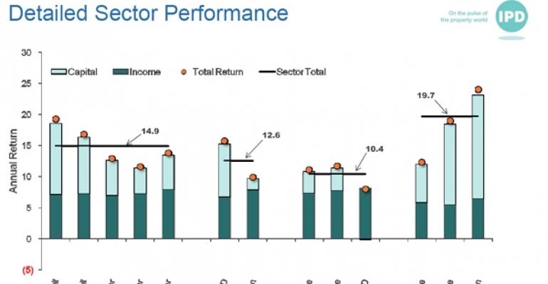 IPD Sector Performance