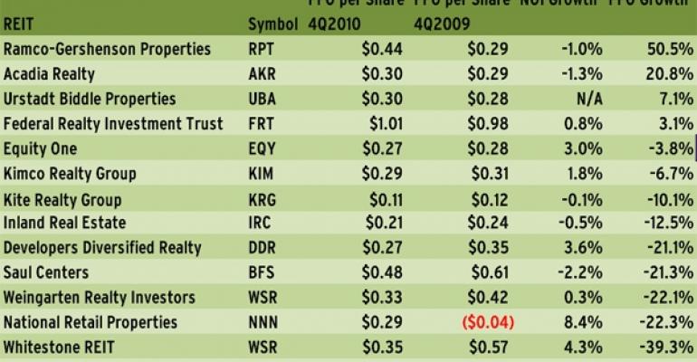 Shopping Center REITs Trail Behind Mall Sector in Fourth Quarter