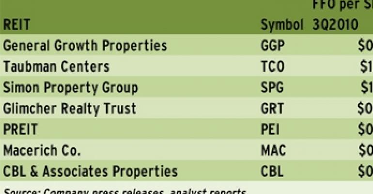 Regional Mall REITs in Great Shape in Fourth Quarter