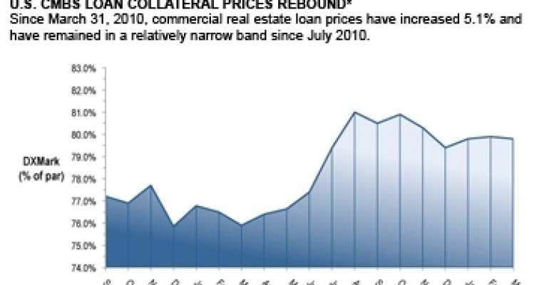 Increasing Liquidity For Commercial Real Estate Loans Bodes Well for the Industry