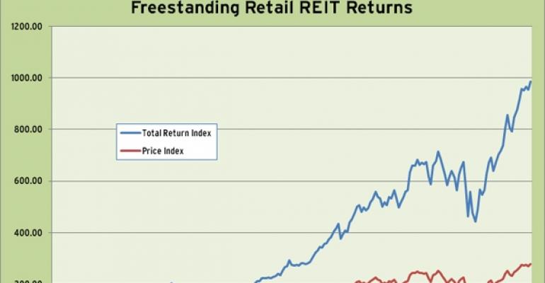 Freestanding Retail REIT Index Q1 2011 Performance