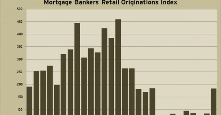 MBA Retail Originations Index through Q4 2010