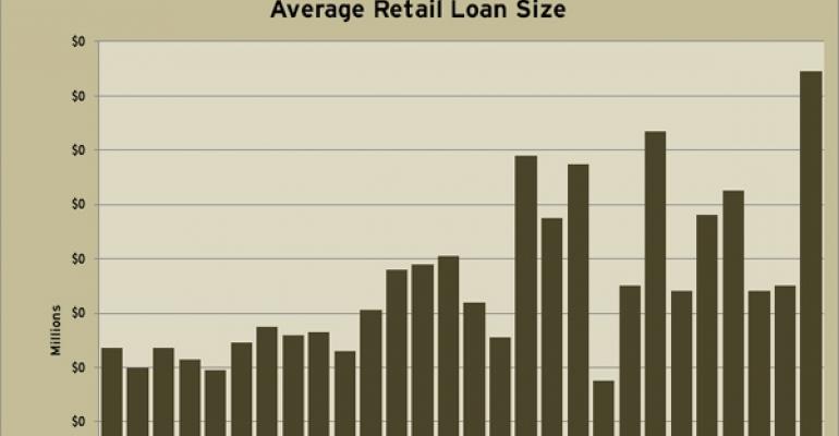 Average Quarterly Retail Loan Sizes Through Q4 2010