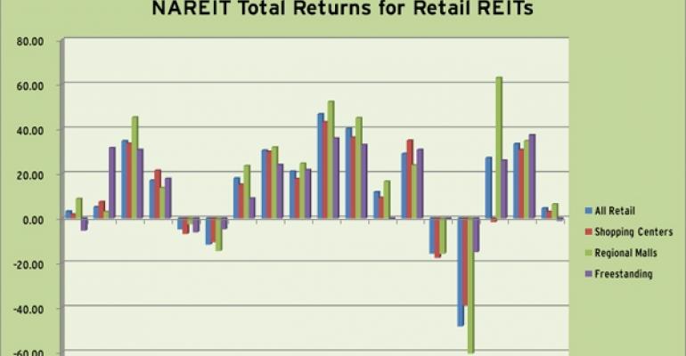 NAREIT Total Returns for Retail REITs in the Q1 2011
