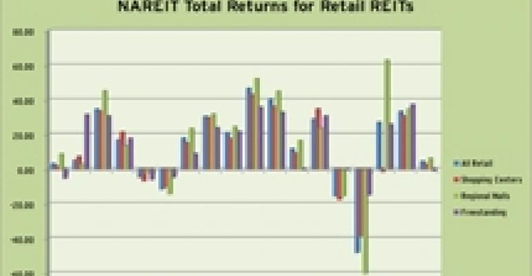 Retail REITs Post Gains in First Quarter