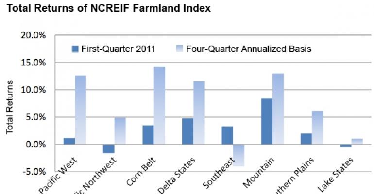 A Bumper Quarter for Farmland Returns