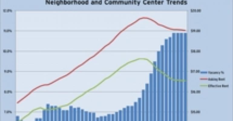 Reis: Vacancies Spike at Malls, Remain Flat at Shopping Centers