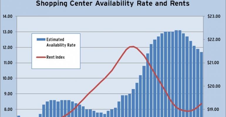 CBRE-EA: Shopping Center Availability Rate and Rents