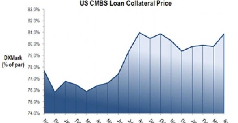 Declining Treasury Yields Help Boost Commercial Real Estate Loan Prices