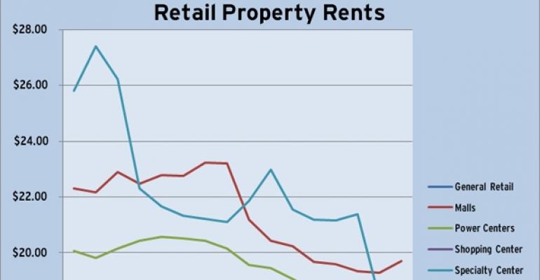 CoStar Retail Rents Through Q1 2011