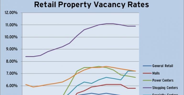 CoStar Retail Vacancy Rates Through Q1 2011