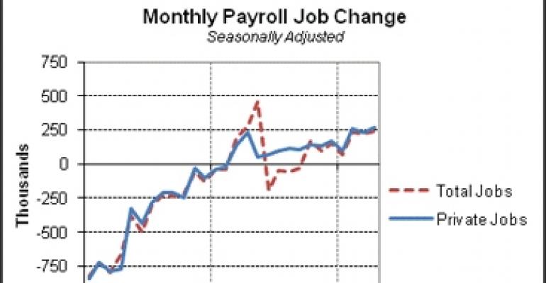April Jobs Report Is Good Sign for Commercial Real Estate, Says Bach