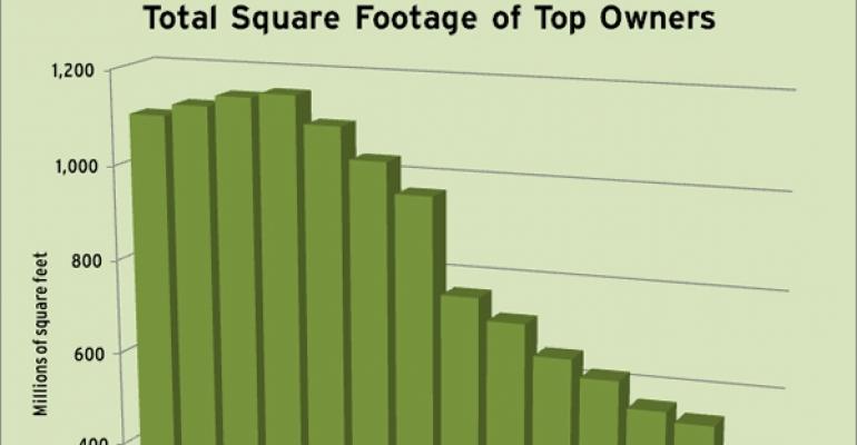 Total Square Footage of 2011 Top 10 U.S. Retail Owners
