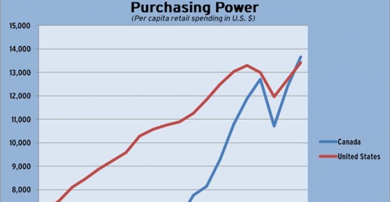 Canada Retail Spending Power on Par with U.S.