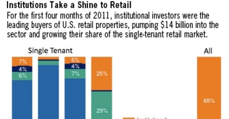 Institutional Investors Lead 2011 Retail, Office Buying Wave