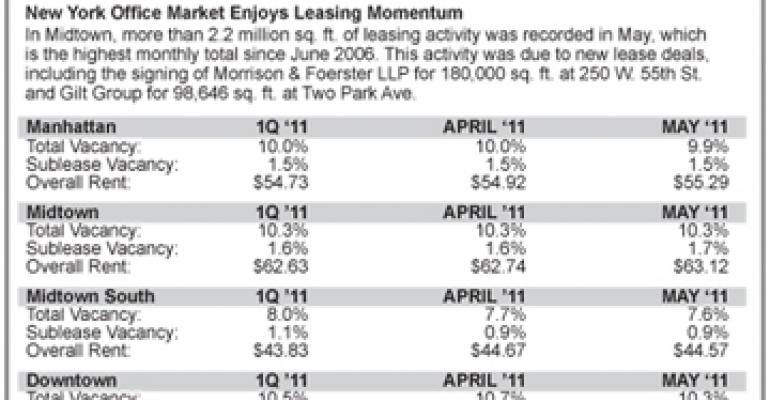 Manhattan Office Vacancy Rate Dips Below 10% for First Time Since March 2009