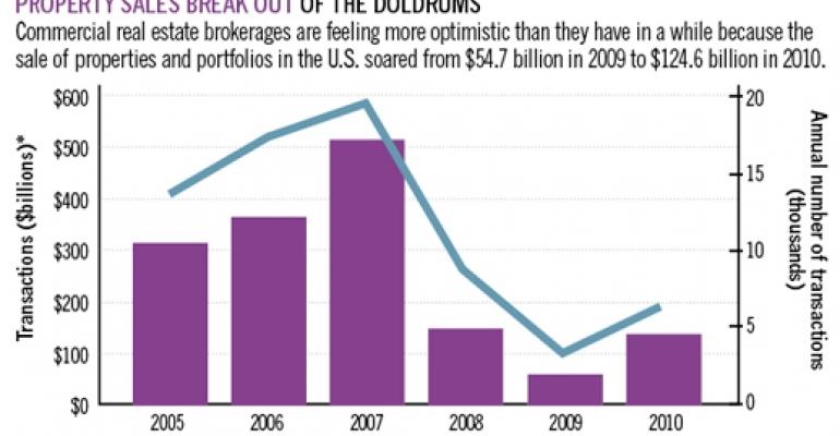 Commercial Brokerages Extend Global Reach With Mergers, Acquisitions