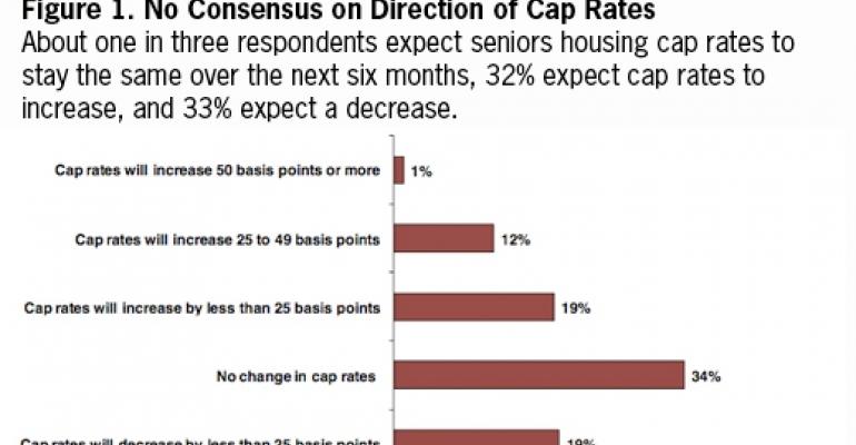 NREI Study Shows Mixed Outlook on Near-Term Direction of Seniors Housing Cap Rates