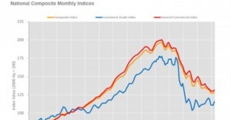 CoStar&#039;s CCRSI Index Posts an Increase in Retail Sales