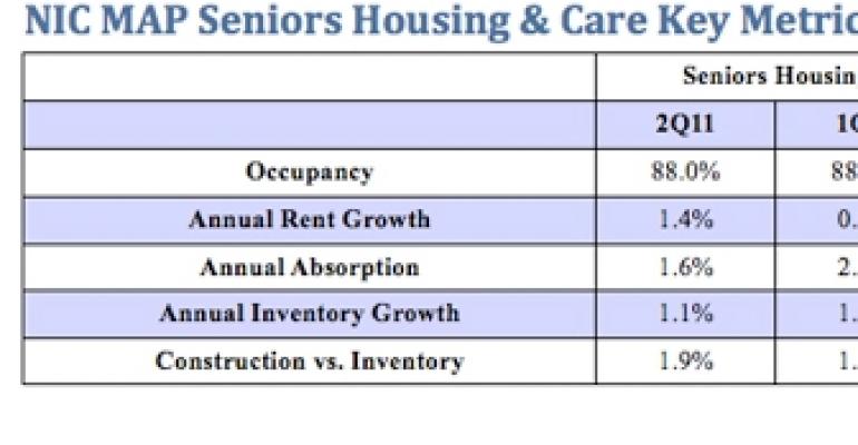Seniors Housing Occupancies Flat in Second Quarter While Rents Rise, NIC Data Shows
