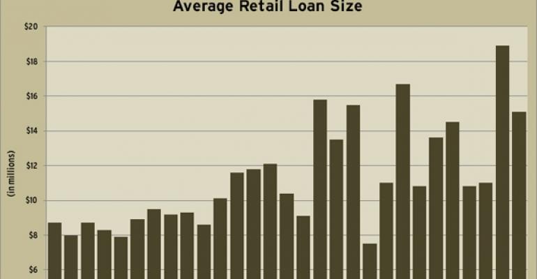 Average Quarterly Retail Loan Sizes Through Q1 2011