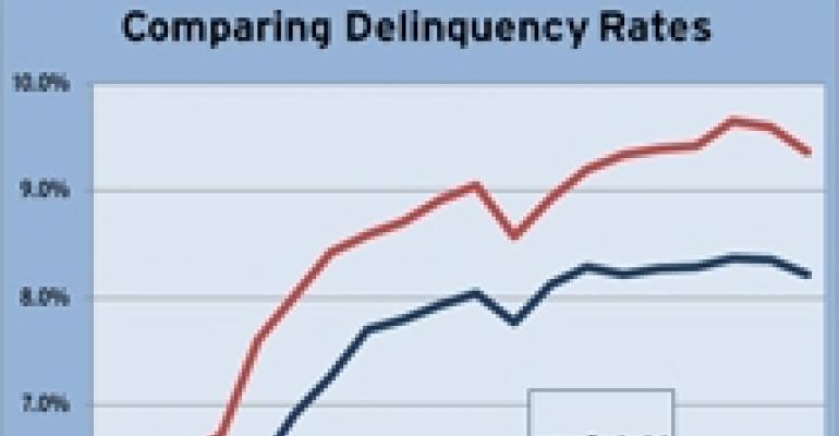 CMBS Delinquencies Improve in June