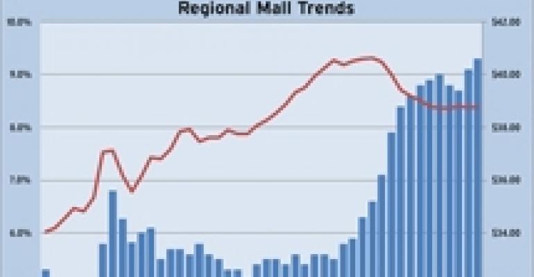 Reis: Vacancies Again Rise at Malls, Strip Centers