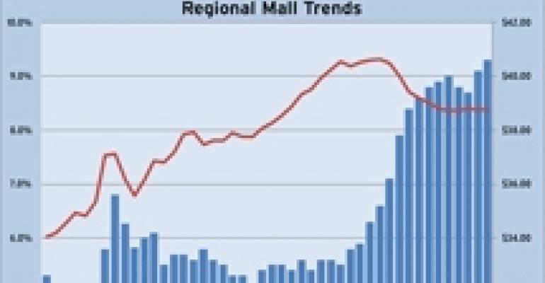 Reis: Vacancies Again Rise at Malls, Strip Centers