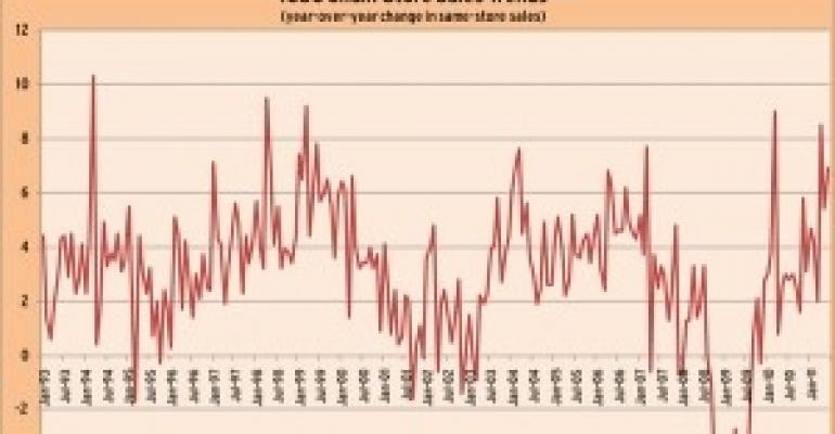 High Gas Prices Help Boost June Same-Store Sales