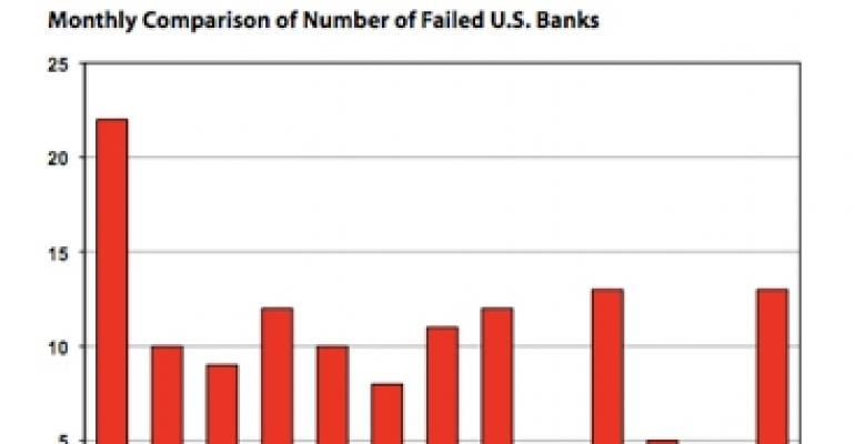 After Easing for Two Months, Bank Failures Rise Sharply in July