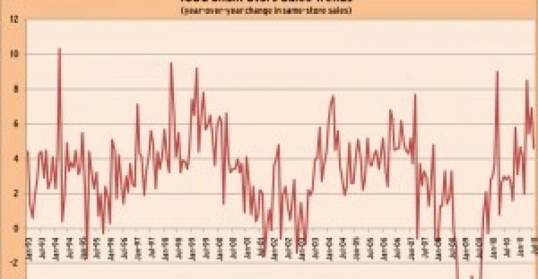 Discounts Drive July Same-Store Sales Gains