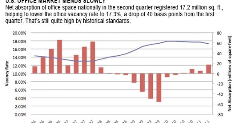 Several Factors Continue to Weigh Heavily on Languishing Office Market