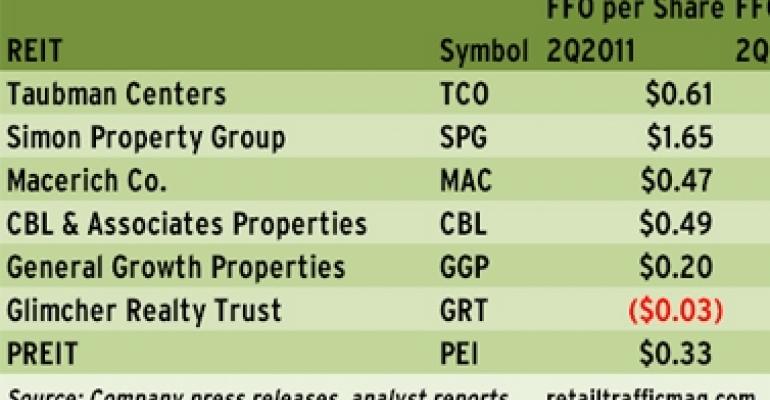 Mall REITs Maintain Positive Momentum in Q2 2011