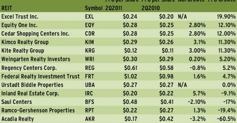 Shopping Center REITs Remain Steady in Second Quarter