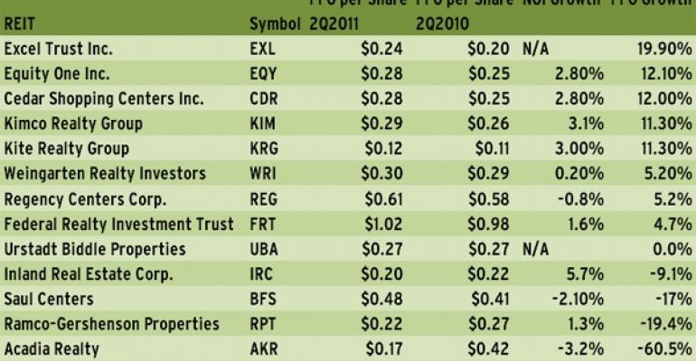 Shopping Center REITs Remain Steady in Second Quarter