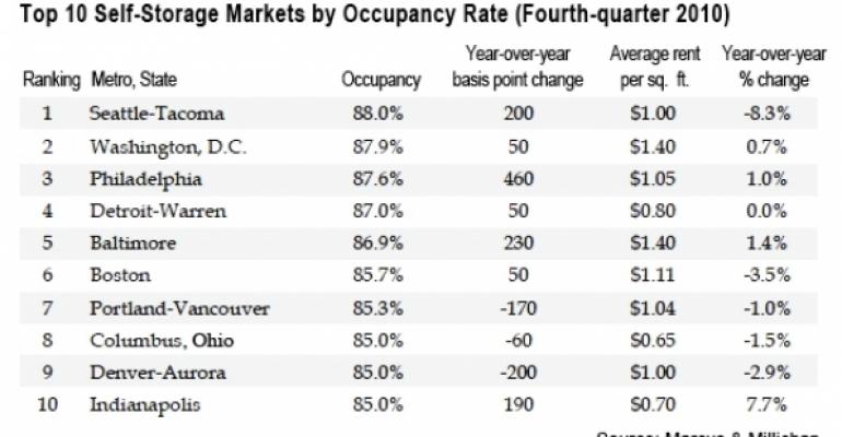 Self-Storage: No One-Size-Fits-All Outlook