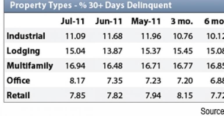 CMBS Delinquencies Rise to Record High in July, But With a Caveat
