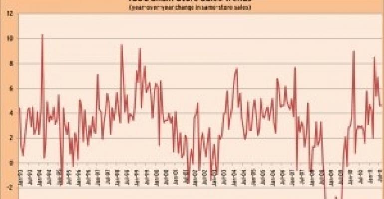 August Same-Store Sales Reflect Impact of Hurricane Irene