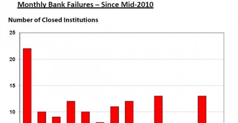 Monthly Bank Failures Since Mid-2010